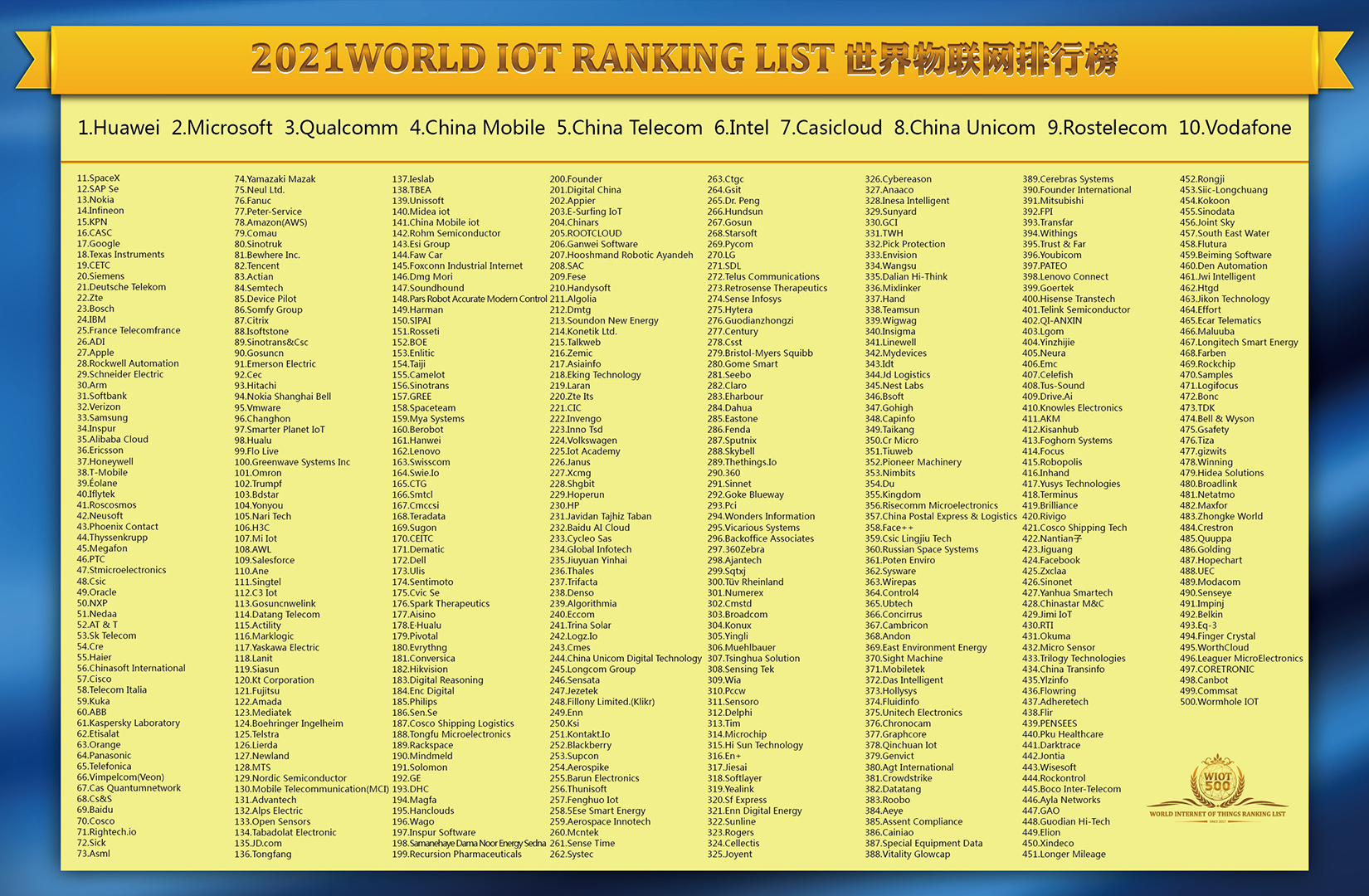 2021 WIOTRL Top500-2021WIOTC